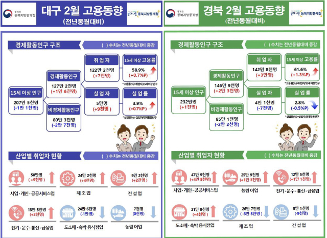 15일 동북지방통계청이 조사한 2023년 2월 대구·경북 고용동향에 따르면 지난 2월 전년 동월 대비 취업자는 대구 9천명, 경북 3만명이 증가했다. 동북지방통계청 제공.