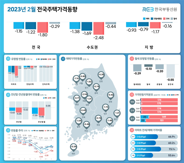 2023년 2월 전국주택가격동향 조사 결과. 한국부동산원 제공