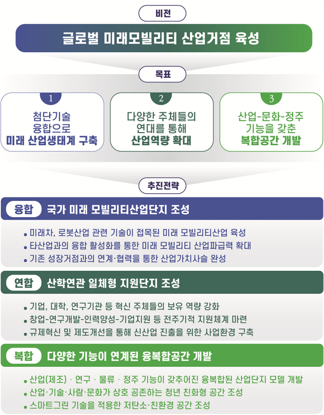 제2국가산단 개발방향 및 비전.