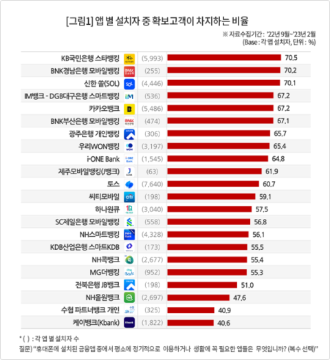 DGB대구은행 iM뱅크 155만 고객 돌파…가파른 증가세