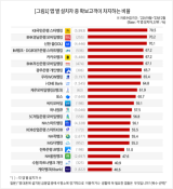 2023년 2월 금융앱 별 설치자 중 확보고객이 차지하는 비율. 컨슈머인사이트