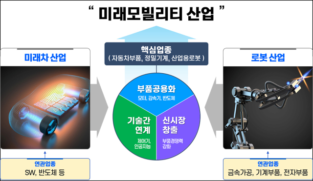 대구 제2국가산단 중점육성산업. 대구시 제공