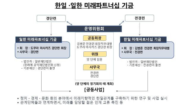 전경련과 게이단렌은 16일 한일 미래 파트너십 기금 창설 등을 내용으로 하는