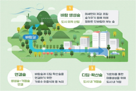 도시 바람길 숲 이미지