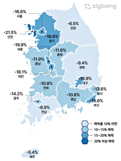 대구 아파트값 작년보다 18.9% 하락