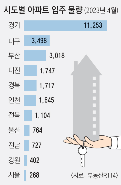 대구 입주 물량 전국 두번째…임차인 없는 역전세난 우려