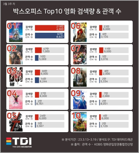 TDI, 박스오피스 톱10 검색량 조사...신작 ‘소울메이트’ 관심