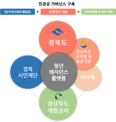 경북개발공사가 추진하는 청년 레지던스 플랫폼은 민간단체와 관공서(지자체), 공기업(경북개발공사)이 함께 협업하는 형태로 운영될 예정이다. 경북개발공사 제공