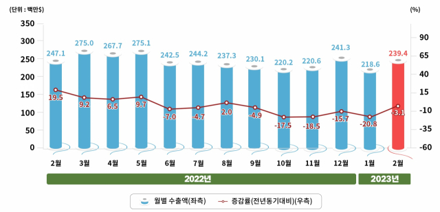 최근 1년간 대구경북 월별 섬유수출 추이. 한국섬유개발연구원 제공