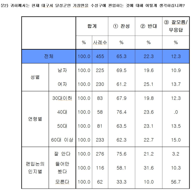 가창면 수성구 편입 여론조사 결과. 한길리서치 제공