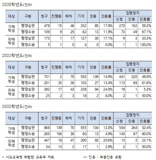 26일 교육부에 따르면 2020~2022년 학폭 가해 학생의가해학생의 행정심판 청구 건수는 2,077건2077건, 행정소송은 575건, 행정심판·소송 집행정지 신청은 1,548건이었다1548건이었다. 이은주 정의당 의원실