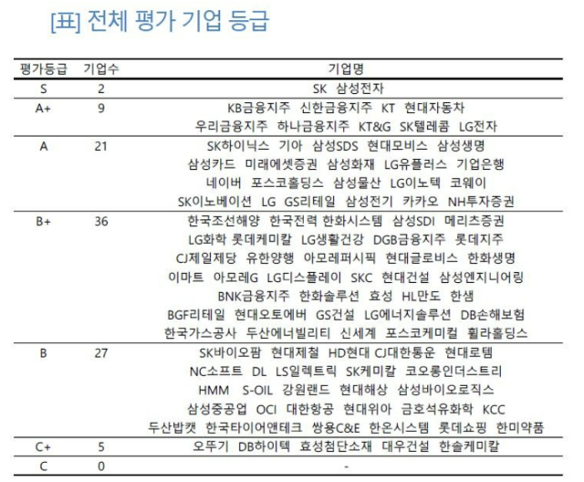 27일 한국ESG평가원이 국내 100개사를 대상으로 평가한