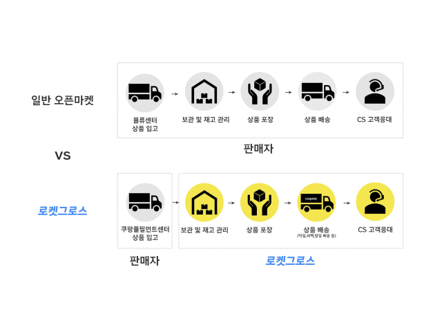 쿠팡 로켓그로스 이미지
