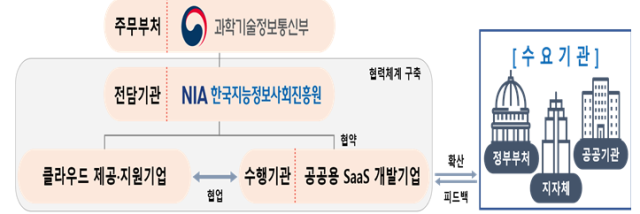한국지능정보사회진흥원(NIA)이 