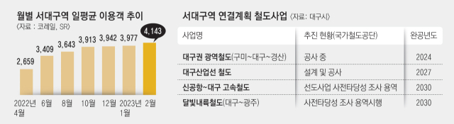 지난 25일 오후 서대구역에서 내린 이용객들이 버스정류장에서 대기 중이다. 김윤기 기자