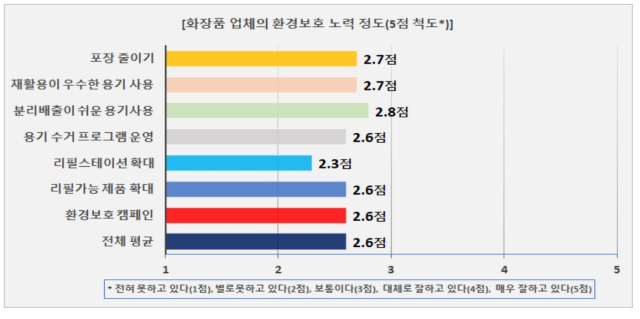 한국소비자원이 지난해 7월 29일∼8월 3일 7개 항목을 기준으로 화장품 용기 관련 인식을 조사한 결과 평균 2.6점(최고 5점)으로 나타났다. 소비자원 제공