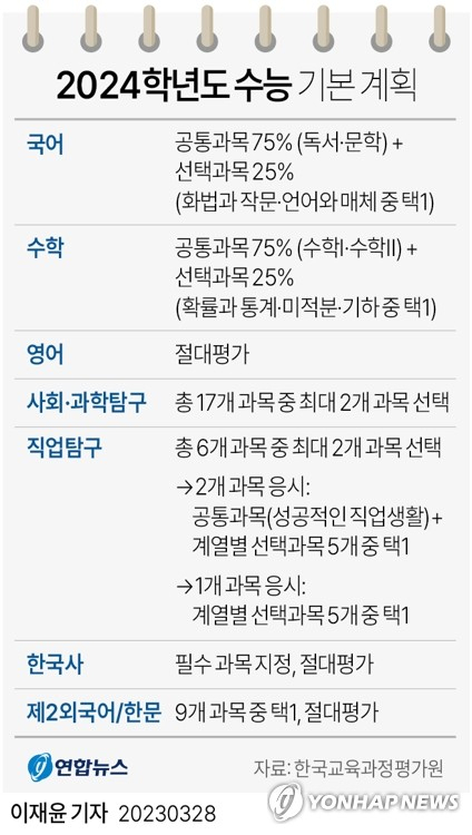 [그래픽] 2024학년도 수능 시행 기본계획 (서울=연합뉴스) 이재윤 기자 = 이규민 한국교육과정평가원장은 28일 정부세종청사에서 브리핑을 열어 \
