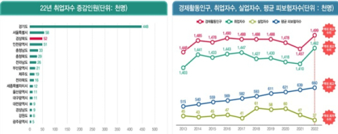 경북도의 경제 활동 지표. 경북도 제공