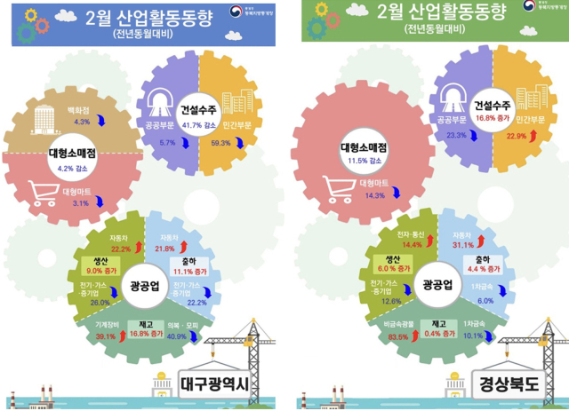 대구·경북의 경우 광공업생산지수는 증가했고, 소비지수는 감소했다. 동북지방통계청 제