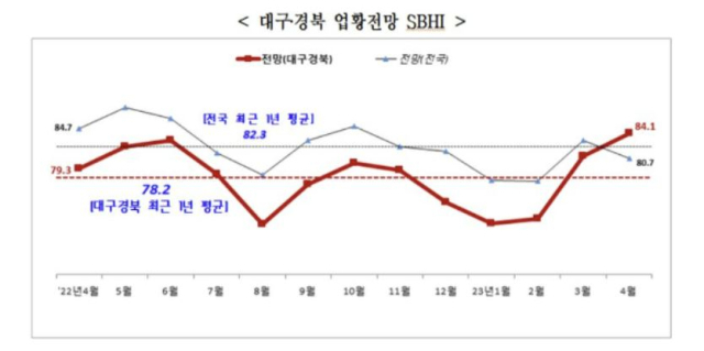 대구경북 업황 전망 SBHI. 중소기업중앙회 대구경북지역본부 제공