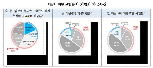 대한상공회의소가 반도체·이차전지·디스플레이 등 첨단산업 분야 기업 110곳의 자금 사정을 조사한 결과 70%가 필요 투자자금의 60%도 확보하지 못한 것으로 나타났다. 연합뉴스