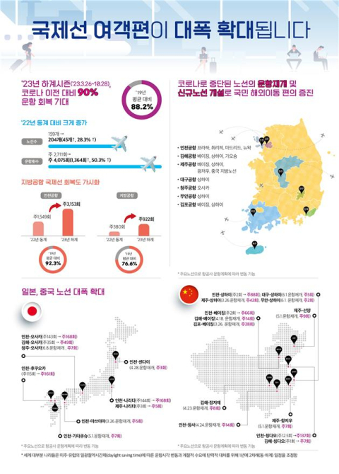 '대구~상하이' 6월부터 하늘길 재개…제주는 증편 