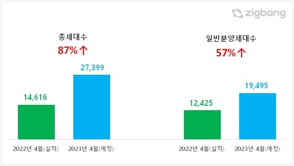 작년 4월 대비 2023년 4월 전국 아파트 분양 예정 물량. 직방 제공