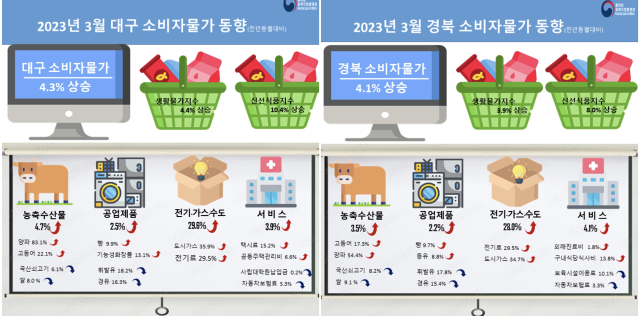 동북지방통계청이 4일 발표한 