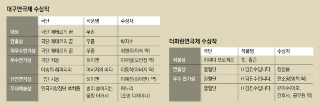 대구연극제 수상작. 매일신문