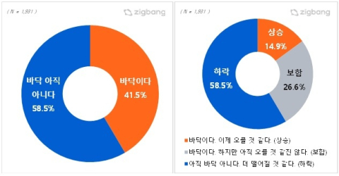 '집값 바닥 아니다' VS '집값 바닥, 상승할 것'…미분양 해소는 언제?