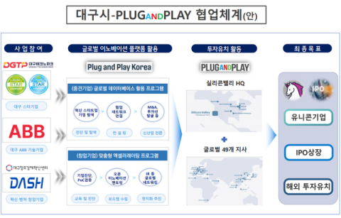 세계 최대 벤처투자사 PNP 대구지사 내달 초 개소