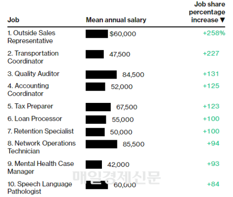 美 대졸자들 선호 직종 추천 1위 영업직, 2위 물류전문가, 3위 품질감사인