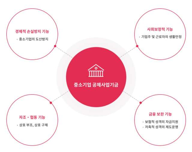 중소기업공제기금 개념도. 중기중앙회 제공.