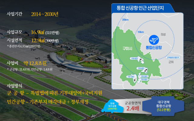 대구경북 신공항 개요. 구미시 제공