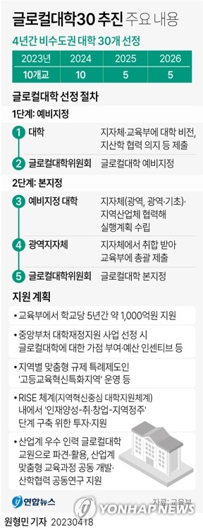 [그래픽] 글로컬대학30 추진 주요 내용 (서울=연합뉴스) 원형민 기자 = 교육부가 과감한 혁신을 통해 지역과 대학의 동반성장을 이끌 지방대학 30곳을 2026년까지 선정해 학교당 5년간 1천억원을 지원하는 방안을 확정했다. 연합뉴스