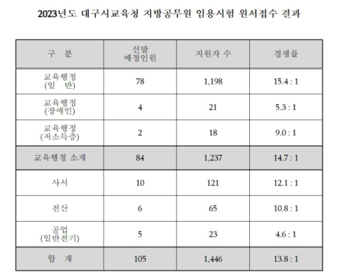 대구시교육청 제공