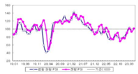국내 제조업의 업황 PSI 추이. 산업연구원 제공.