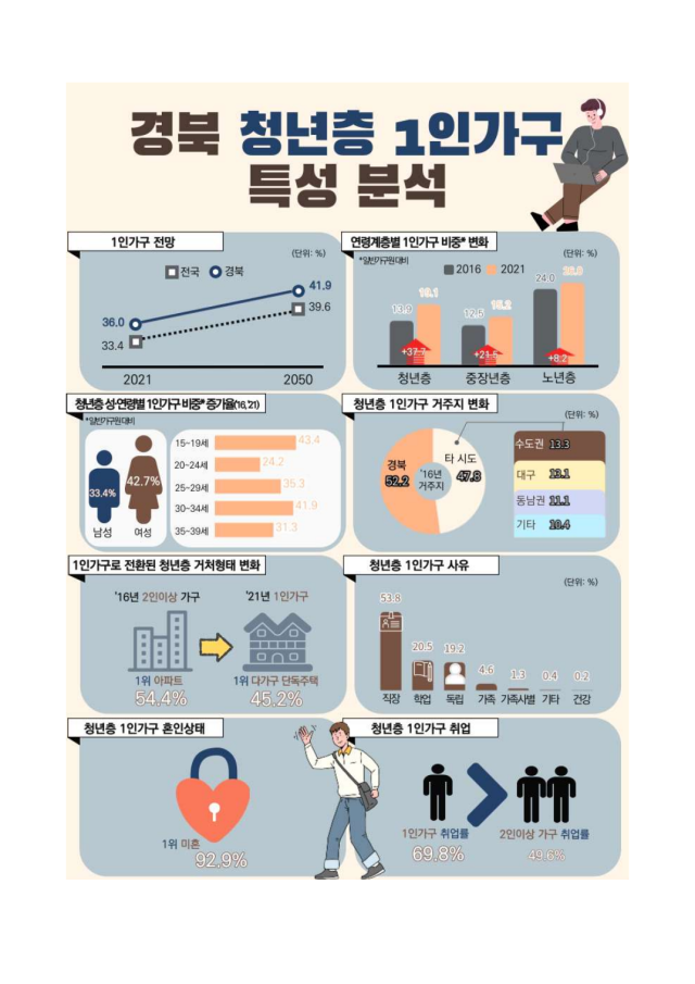 경북 청년층 1인 가구 분석. 동북지방통계청 제공.