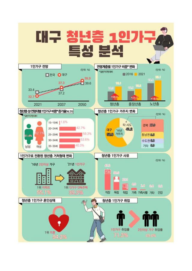 대구 청년층 1인 가구 분석. 동북지방통계청 제공.