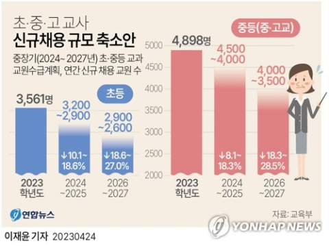 [그래픽] 초·중·고 교사 신규채용 규모 축소안 (서울=연합뉴스) 이재윤 기자 = 교육부는 \