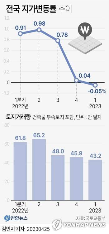 전국 땅값 12년 6개월 만에 하락 전환…대구 0.13% ↓