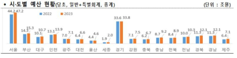 지자체 총예산 사상 첫 300조원 돌파…작년보다 5.9% ↑