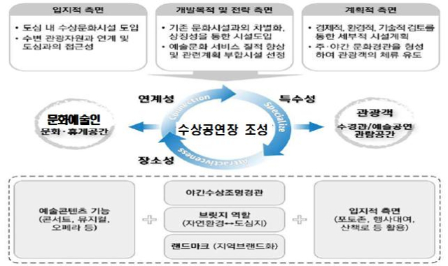 수상공연장 조성 관련 도표
