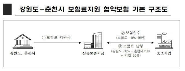 신용보증기금과 강원도, 춘천시의 매출채권보험 보험료 지원 구조도. 신보 제공