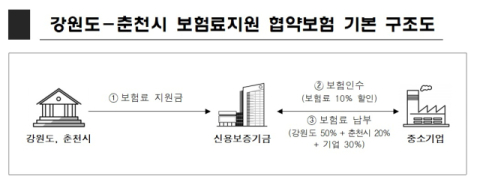 춘천시 중소기업 대상 매출채권보험 보험료 최대 70% 할인