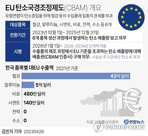 EU 탄소국경조정제도(CBAM) 개요. 연합뉴스