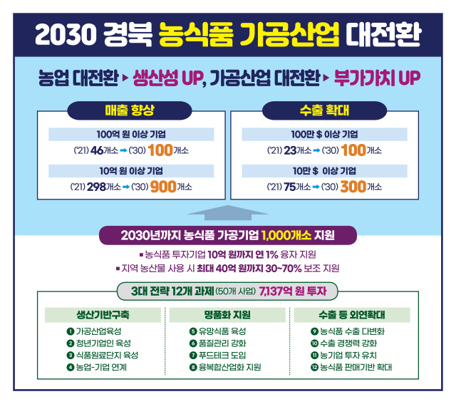 경북도 농식품 가공산업 육성 도표