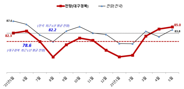 대구경북 경기전망지수 추이. 중소기업중앙회 대구경북본부 제공