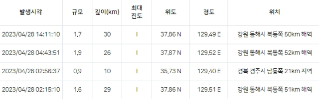 28일 오후 9시 38분 기준 국내 지진 발생 현황. 기상청