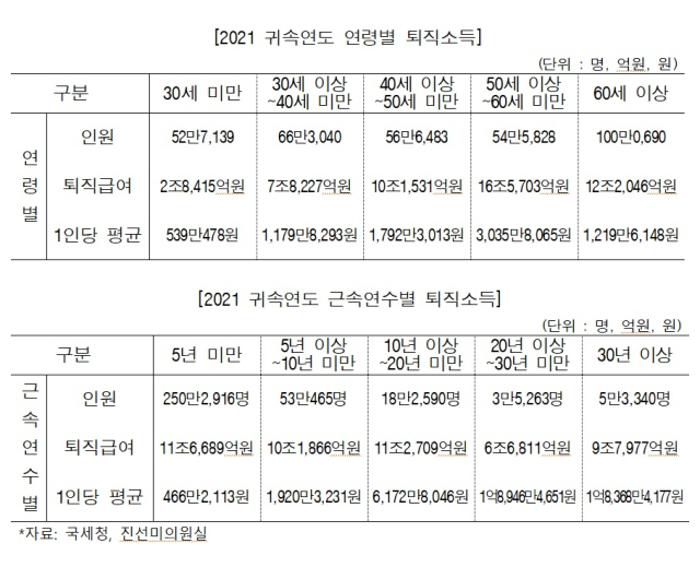 국회 기획재정위원회 소속 진선미 더불어민주당 의원(서울 강동구갑)이 국세청에서 제출받은 